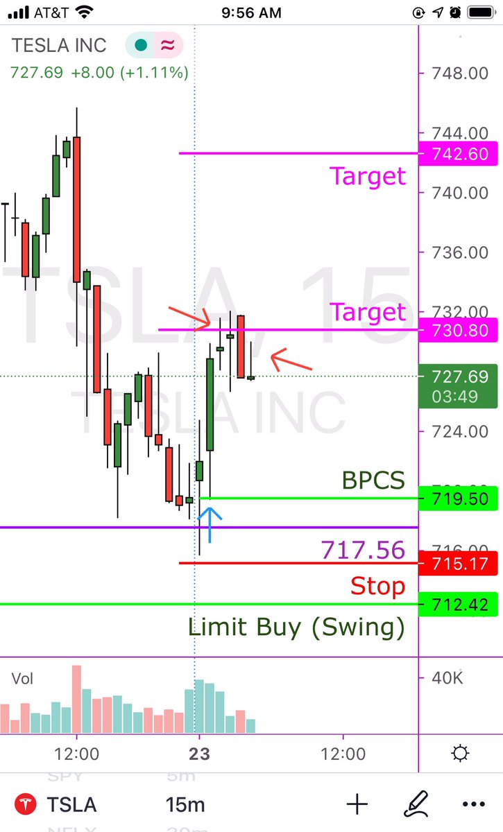 TradesbyVini's tweet photo. $TSLA 0DTE BPCS: All out.
It is stalling here. Don't wanna hold 0 DTE longer. 720/725 strike prices are risky to hold.
+48 % in 60 mins.
Nice win. Congrats if anybody played TW0E number $717.56.
I am done for the day.
#TW0E #DayTrading #TSLA #Alss https://t.co/nYezwqHMTQ