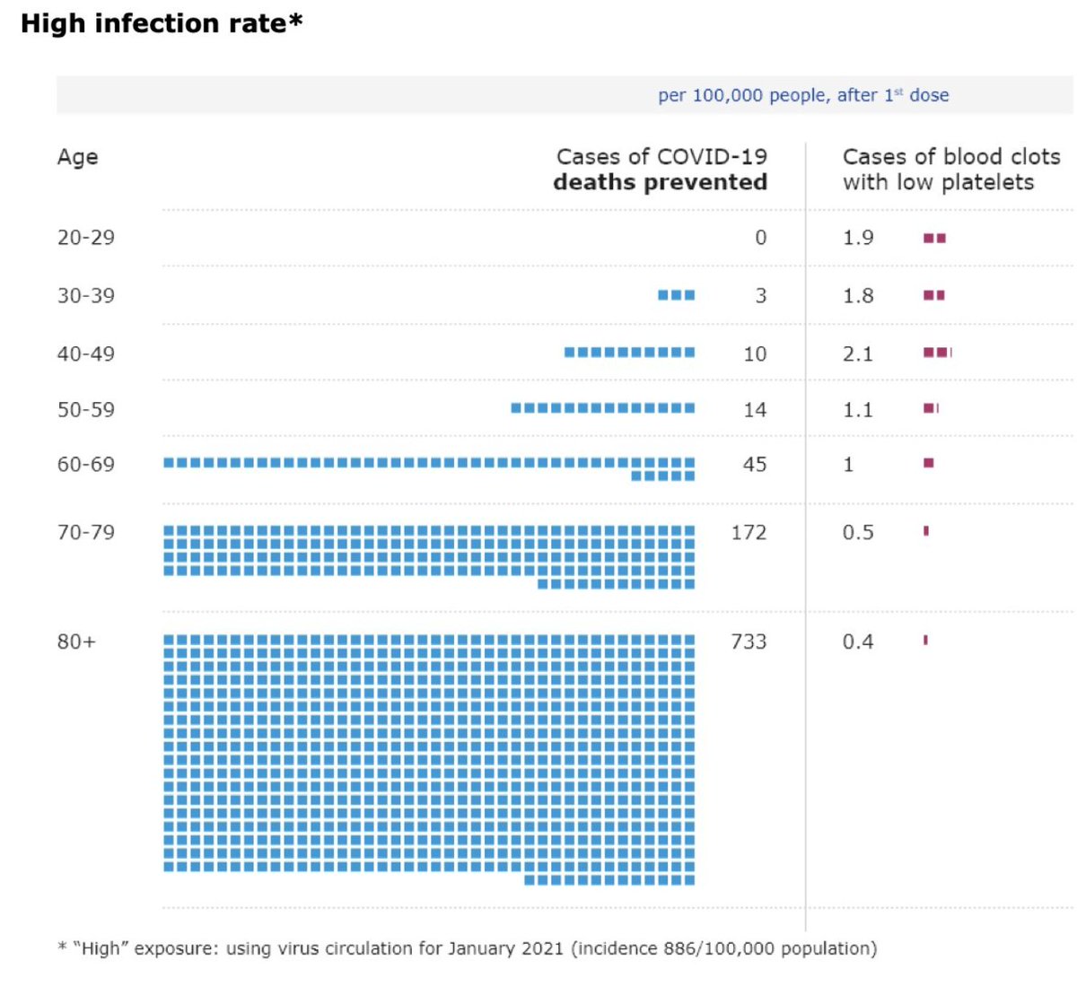 2/ First up, HIGH infection rates. Take the jab, no question, unless under 30 with a quick choice of another jab. A lower risk of clots than of hospitalisation and ICU for all ages. For death, relative risk of vax is higher for under 30s only...
