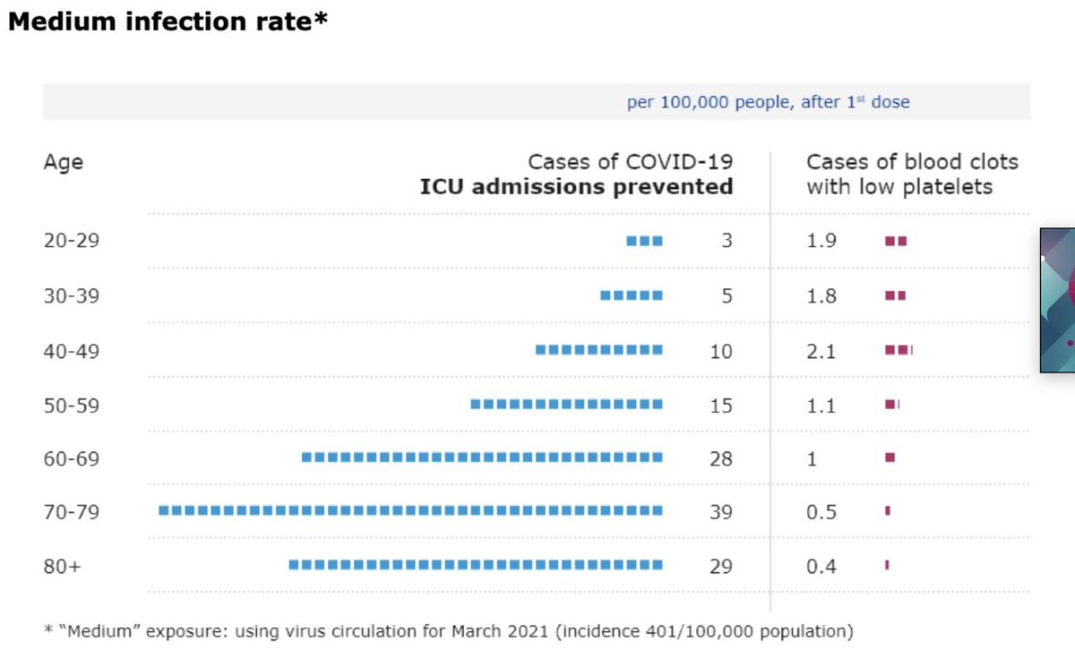 3/ MEDIUM infection rate. Here the risk still in favour of the vaccine for all groups other than the under 30s. And again, for the under 30s, only say no to AZ if another jab is available. ICU admission is very serious, often life changing....