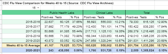 United States Influenza testing, season to date (28 weeks, MMWR 40 to 14)Five-year average: 201,794 cases; 18.72% positiveThis year: 2,009; 0.15%