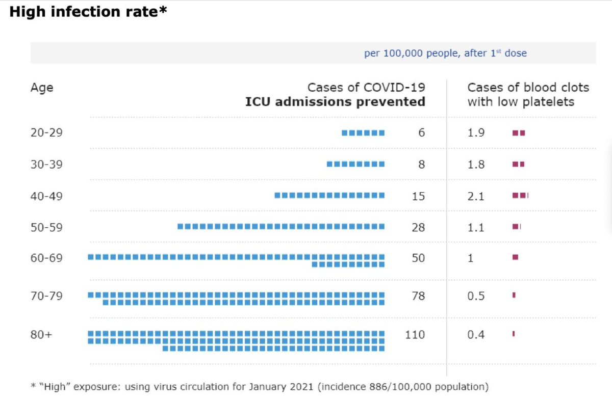 2/ First up, HIGH infection rates. Take the jab, no question, unless under 30 with a quick choice of another jab. A lower risk of clots than of hospitalisation and ICU for all ages. For death, relative risk of vax is higher for under 30s only...