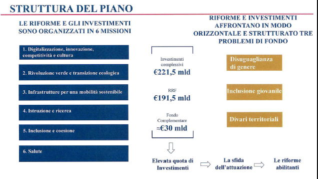 🇮🇹 Il #PNRR del Governo Draghi:
221,5 miliardi di #investimenti 
(incluso il Fondo complementare)
raggruppati in 16 #componenti
che fanno capo a 6 #missioni.
Previsto un gap positivo sul PIL 2022-2025
pari a 1,4 punti % all'anno in media.