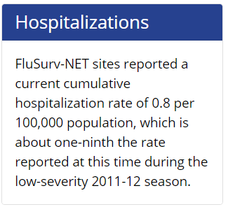 Season-to-date U. S. flu hospitalizations down 98.9% from last year.Flu hospitalizations total (29 weeks) in FluSurv-NET catchment is 223 (+3 from last week). Through week 15 last year (28 weeks) it was 19,845 (+43).Rate last year: 68.3 per 100KThis year: 0.8 per 100K
