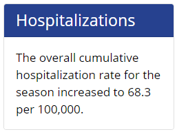 Season-to-date U. S. flu hospitalizations down 98.9% from last year.Flu hospitalizations total (29 weeks) in FluSurv-NET catchment is 223 (+3 from last week). Through week 15 last year (28 weeks) it was 19,845 (+43).Rate last year: 68.3 per 100KThis year: 0.8 per 100K