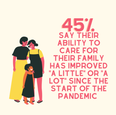 pace_vt's tweet photo. It’s more important than ever to take care of eachother. 45% of our participants say their ability to care for their family members has improved since the start of the pandemic. We’re proud of all Vermonters for doing their part to take care of their community! https://t.co/aWYNKs1xfv