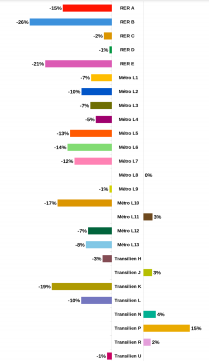 Les lignes de Transilien, RER, de métro, et de tramway, dans la globalité vont connaître une baisse de fréquentation, pour se reporter sur la ligne 15, et les autres lignes 16, 17 et 18Voici la liste des lignes de transports qui vont connaître une baisse en % 