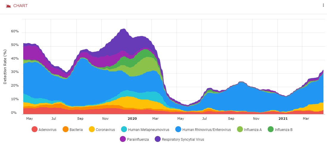 Latest U.S. non-SARS-CoV2 syndromic data from BioFire. Lots of rhinoviruses (rising again sharply) and some adenoviruses all year.Flu A, B micro-wave already over. RSV, and PIV back at low levels. https://syndromictrends.com/metric/panel/rp/percent_positivity/organism/main