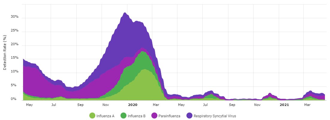 Latest U.S. non-SARS-CoV2 syndromic data from BioFire. Lots of rhinoviruses (rising again sharply) and some adenoviruses all year.Flu A, B micro-wave already over. RSV, and PIV back at low levels. https://syndromictrends.com/metric/panel/rp/percent_positivity/organism/main