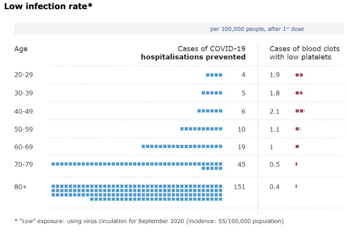 4/ LOW transmission, of the type we now have in the UK. Here the risk/ benefit swings quite markedly, up to age 50 in fact, according to the EMA data. BUT unless you can get another jab, ask yourself this: how long will infection rates remain low in your area??