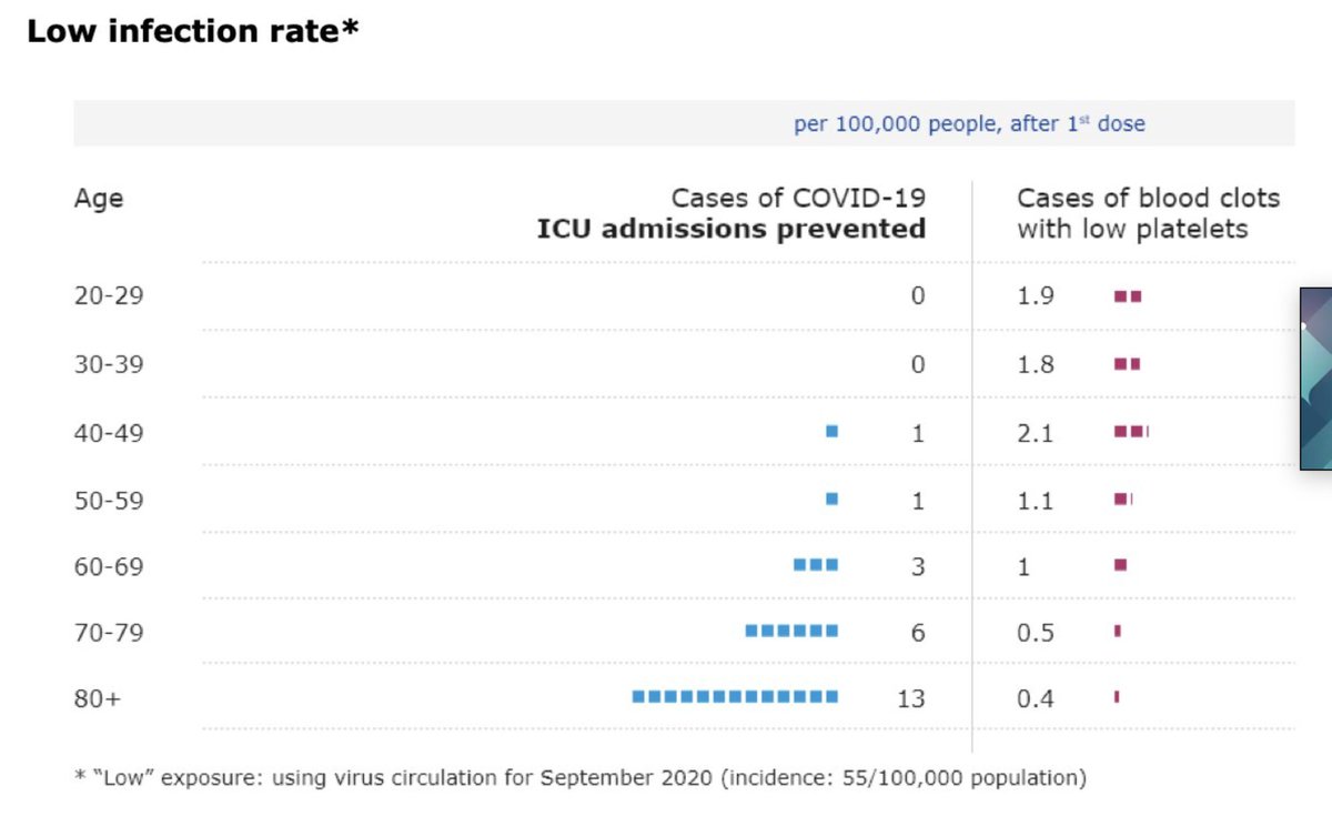 4/ LOW transmission, of the type we now have in the UK. Here the risk/ benefit swings quite markedly, up to age 50 in fact, according to the EMA data. BUT unless you can get another jab, ask yourself this: how long will infection rates remain low in your area??