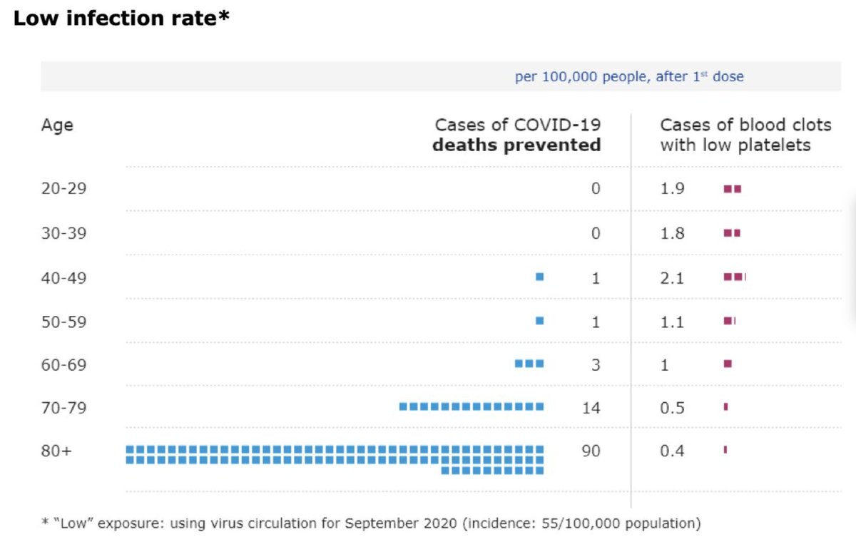 4/ LOW transmission, of the type we now have in the UK. Here the risk/ benefit swings quite markedly, up to age 50 in fact, according to the EMA data. BUT unless you can get another jab, ask yourself this: how long will infection rates remain low in your area??