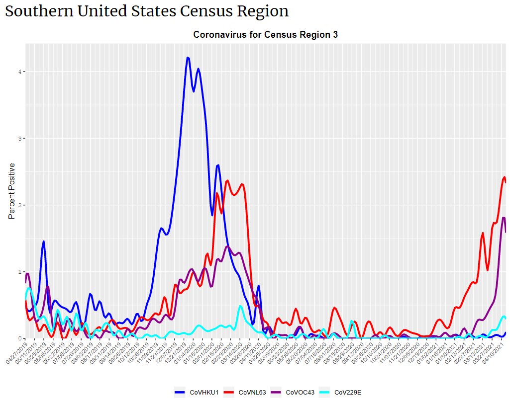 CDC HCoVs by regions. https://www.cdc.gov/surveillance/nrevss/coronavirus/region.html