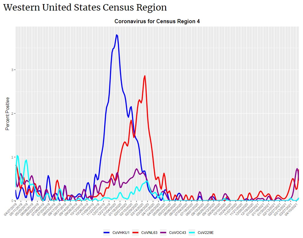 CDC HCoVs by regions. https://www.cdc.gov/surveillance/nrevss/coronavirus/region.html