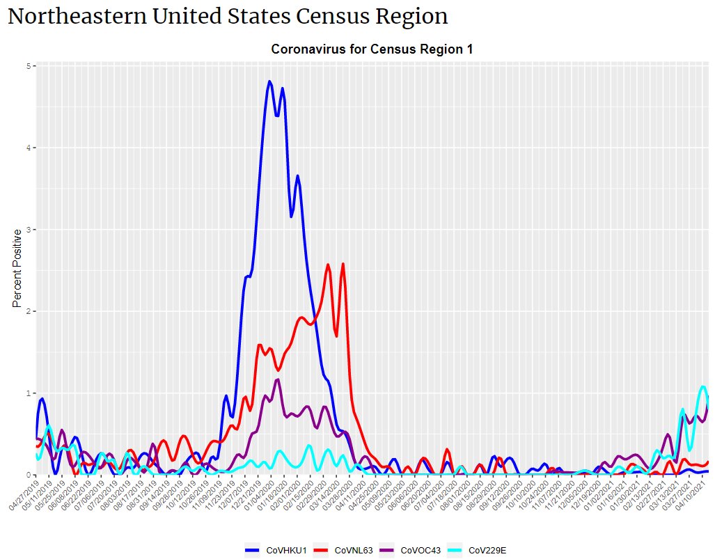 CDC HCoVs by regions. https://www.cdc.gov/surveillance/nrevss/coronavirus/region.html