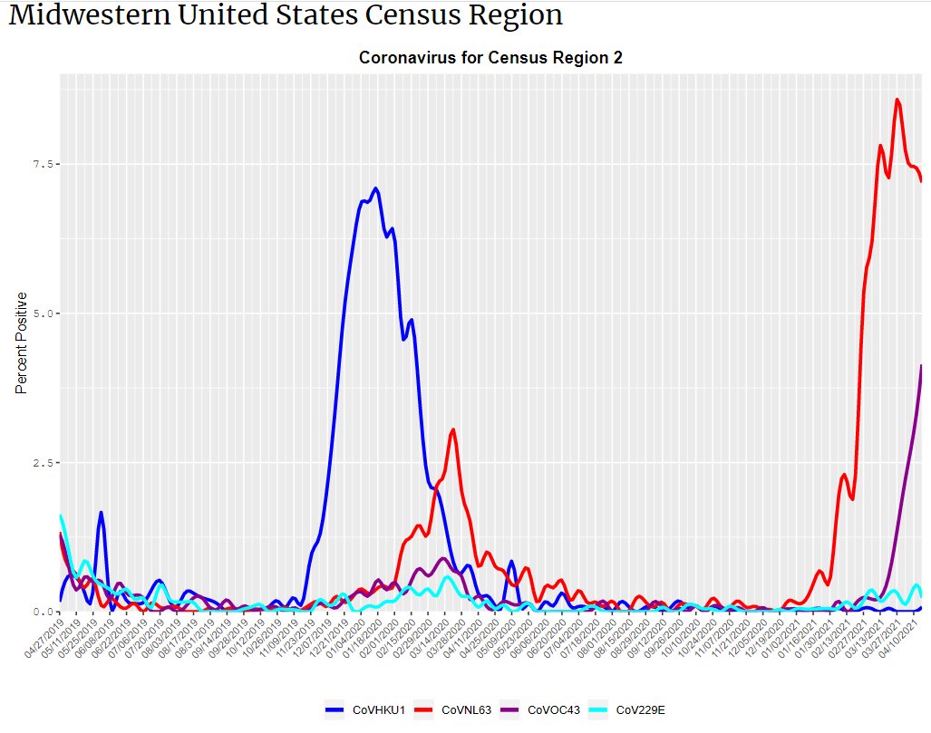 CDC HCoVs by regions. https://www.cdc.gov/surveillance/nrevss/coronavirus/region.html