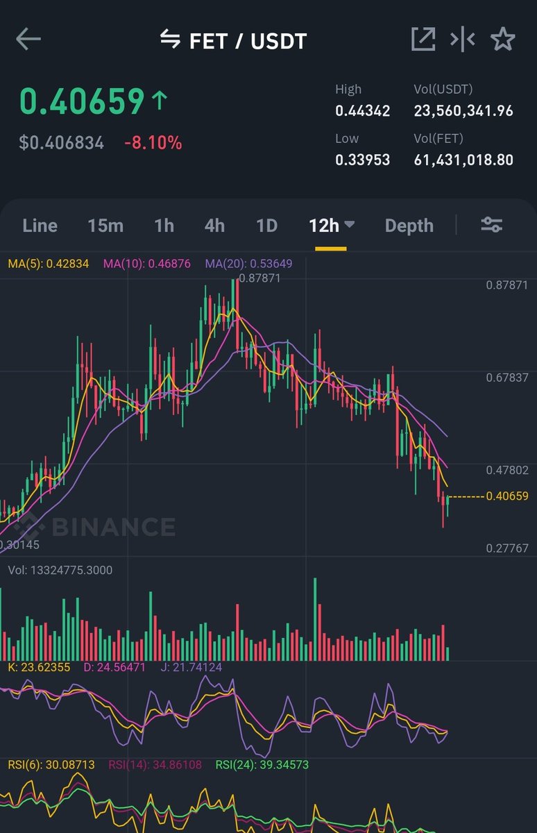 CryptoWizardd's tweet photo. $FET will go to $1 its all programmed. And it will go once all the moonboys are flushed out

Try me

✅👍 https://t.co/3hDnPIKIgP