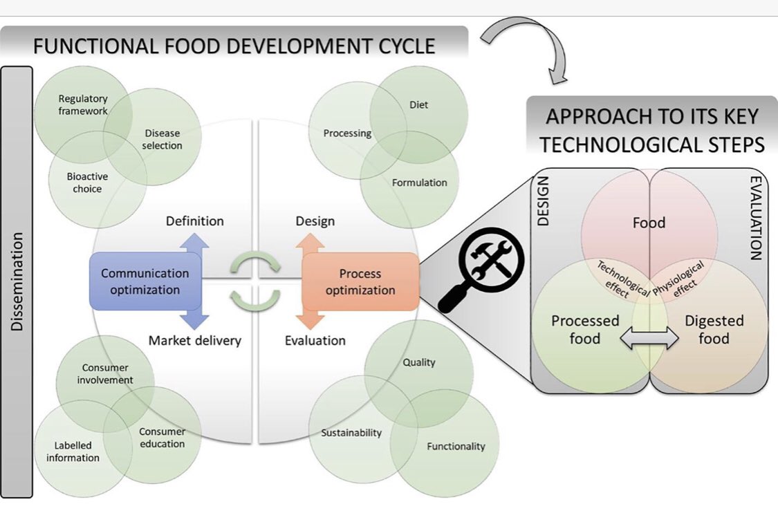 EasaFood's tweet photo. Re-thinking functional food development through a holistic approach. https://t.co/oFZxY6hKsr https://t.co/gBlCdTsbIe