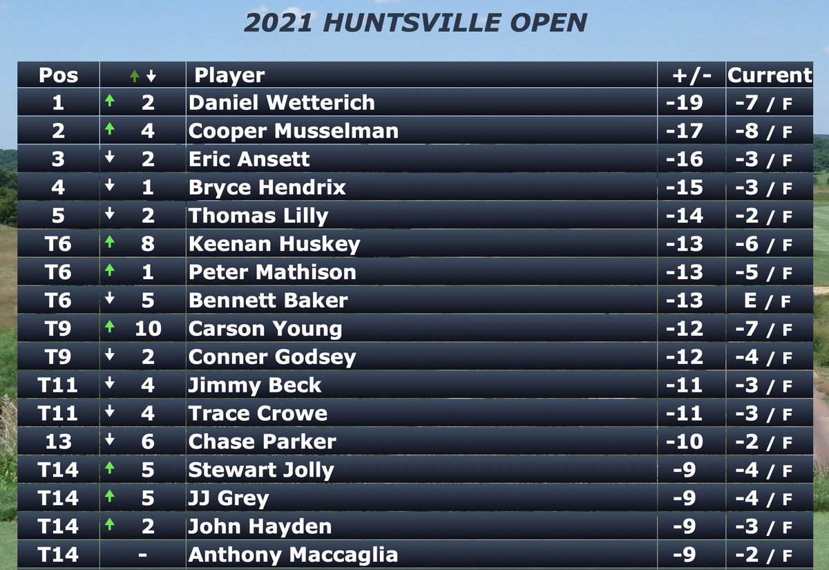 Here are your finalist from the 2021 HUNTSVILLE OPEN. Full scores can be located at the link below:

gprotour.bluegolf.com/bluegolf/gprot…