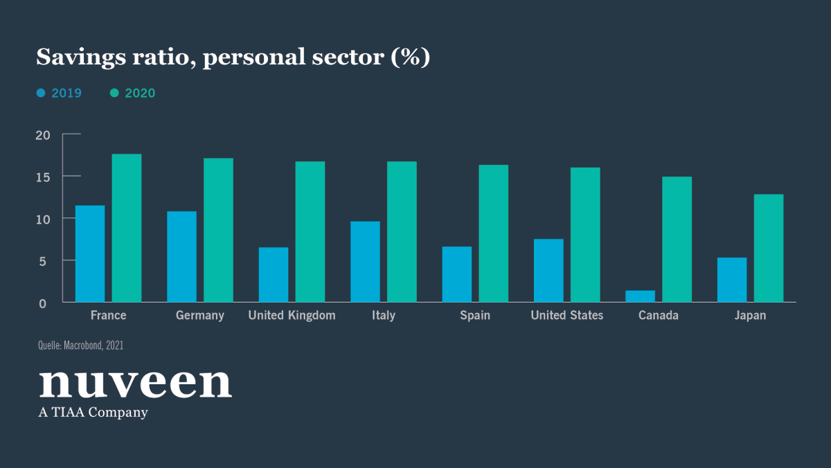 NuveenInv's tweet photo. Pent-up consumer savings is likely to drive demand for housing, e-commerce and services, and we expect this activity will re-inflate real estate markets around the globe. https://t.co/dm0E6aFDg7 https://t.co/TzmCKcXo7L