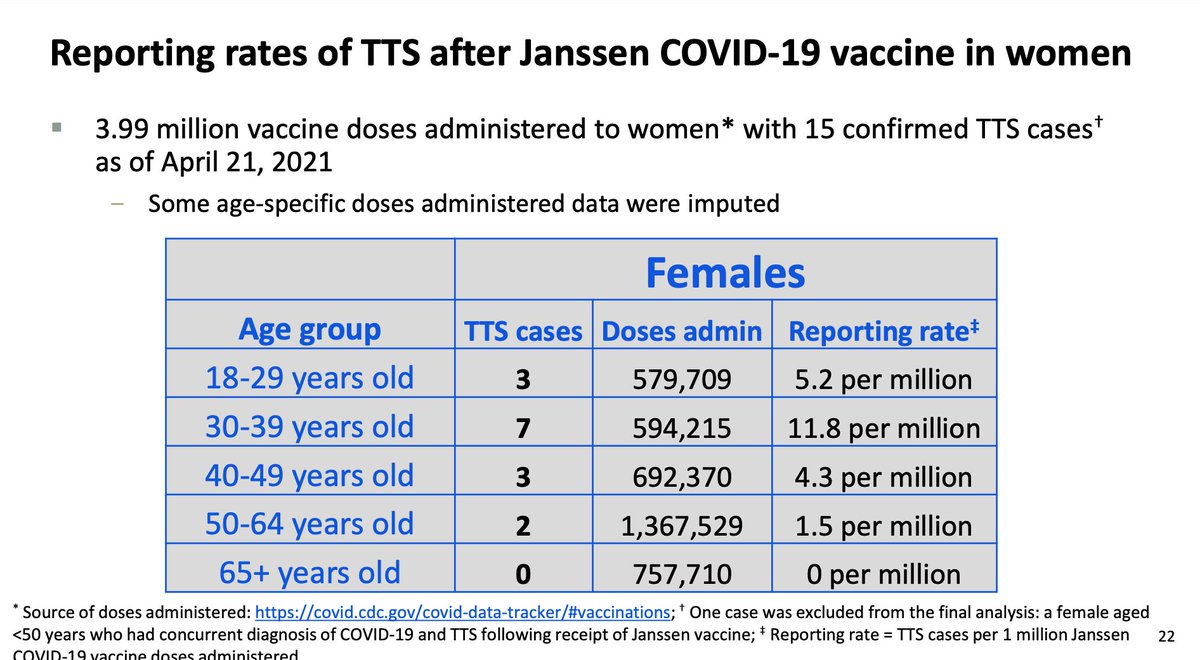 What happens if you split women who received the  $JNJ vaccine into finer age groups. Highest reporting rate in women 30-39.Is this biology, chance, or the impact of who got this vaccine?