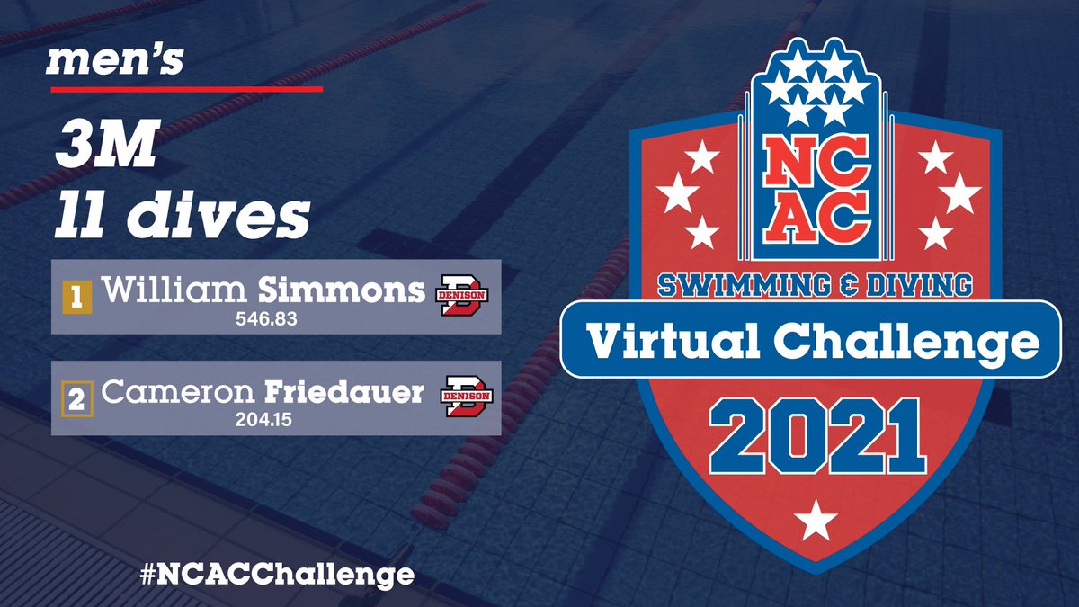 NCAC's tweet photo. 2021 NCAC Swim &amp; Dive Virtual Challenge #NCACChallenge 

3M Six Dives
3M Eleven Dives

📊 https://t.co/QSxO2p8hHI https://t.co/nUkazJHAcs