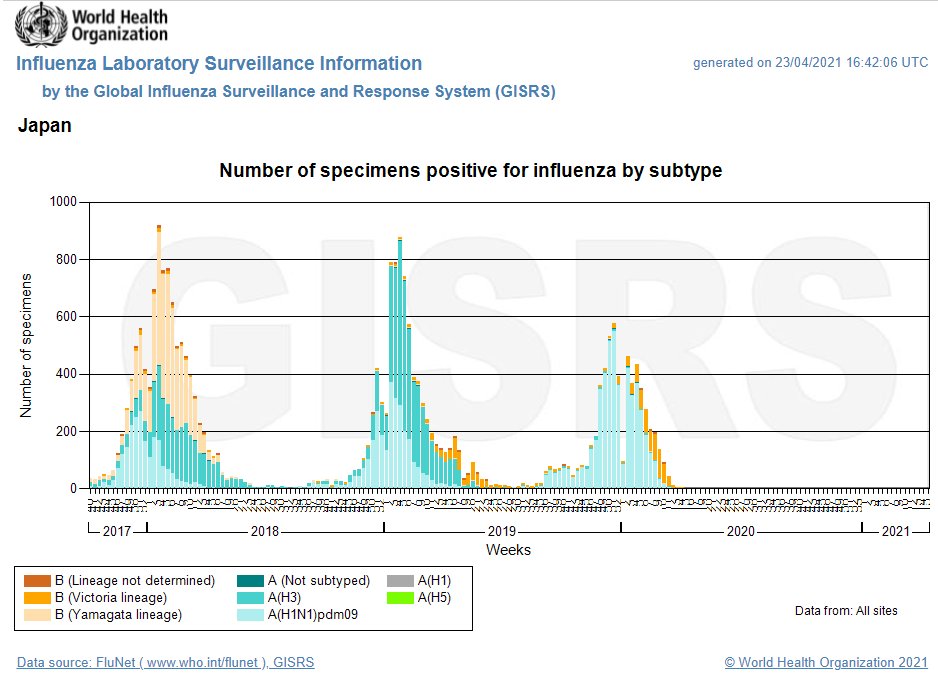 Japan masks every year, and pushed masks hard in 2019 with no apparent effect. But in 2020-21 flu disappeared with low stringency COVID intervention. https://apps.who.int/flumart/Default?ReportNo=7