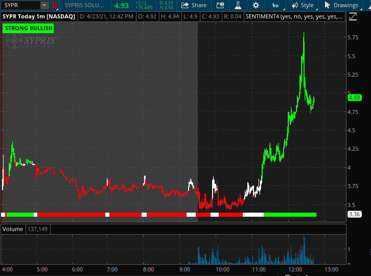 scriptstotrade's tweet photo. $OCGN $SYPR
Here is our #SENTIMENTCANDLE indicator in action! Don’t get caught on the wrong side of the trend
Green =Bullish
White = Neutral
Red = Bearish
Avail for #TradingView and ToS
https://t.co/A33UxhgoRb
$OCGN $NAKD $SYPR $MVIS $JAGX $ZOM $UXIN $VXX $BTX $OGEN $COTY https://t.co/NqGHonbmpc