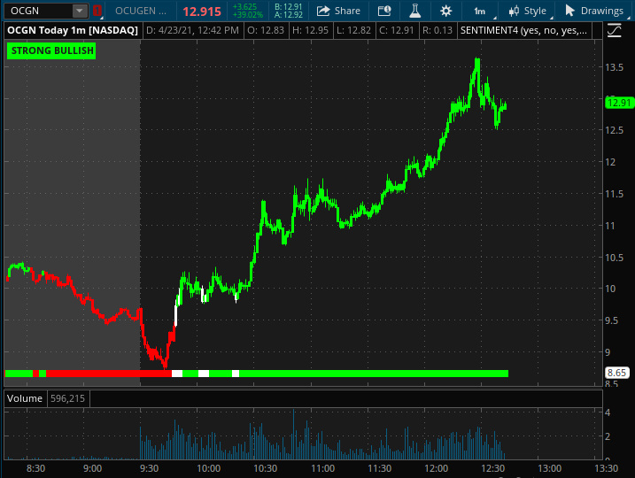 scriptstotrade's tweet photo. $OCGN $SYPR
Here is our #SENTIMENTCANDLE indicator in action! Don’t get caught on the wrong side of the trend
Green =Bullish
White = Neutral
Red = Bearish
Avail for #TradingView and ToS
https://t.co/A33UxhgoRb
$OCGN $NAKD $SYPR $MVIS $JAGX $ZOM $UXIN $VXX $BTX $OGEN $COTY https://t.co/NqGHonbmpc