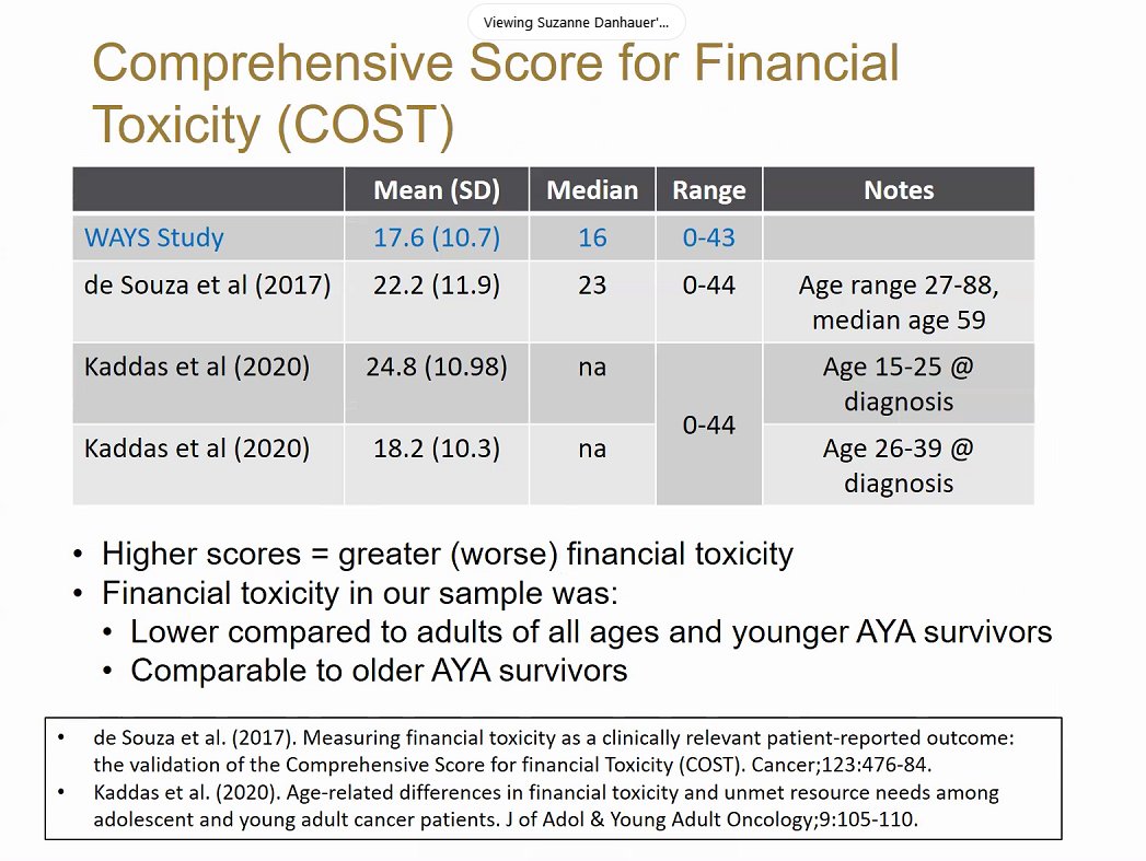 John M. Salsman (@johnmsalsmanphd) on Twitter photo Interesting, early findings from <a href="/SuzanneDanhauer/">Suzanne C. Danhauer, Ph.D.</a>'s study of #workability among AYA post-treatment cancer survivors who are treated in #NCORP settings. 👇🤔
#NCAYA #AYACancer #SurvOnc #financialtoxicity <a href="/WakeCancer/">Wake Forest Baptist - Comprehensive Cancer Center</a> Interesting, early findings from <a href="/SuzanneDanhauer/">Suzanne C. Danhauer, Ph.D.</a>'s study of #workability among AYA post-treatment cancer survivors who are treated in #NCORP settings. 👇🤔
#NCAYA #AYACancer #SurvOnc #financialtoxicity <a href="/WakeCancer/">Wake Forest Baptist - Comprehensive Cancer Center</a>