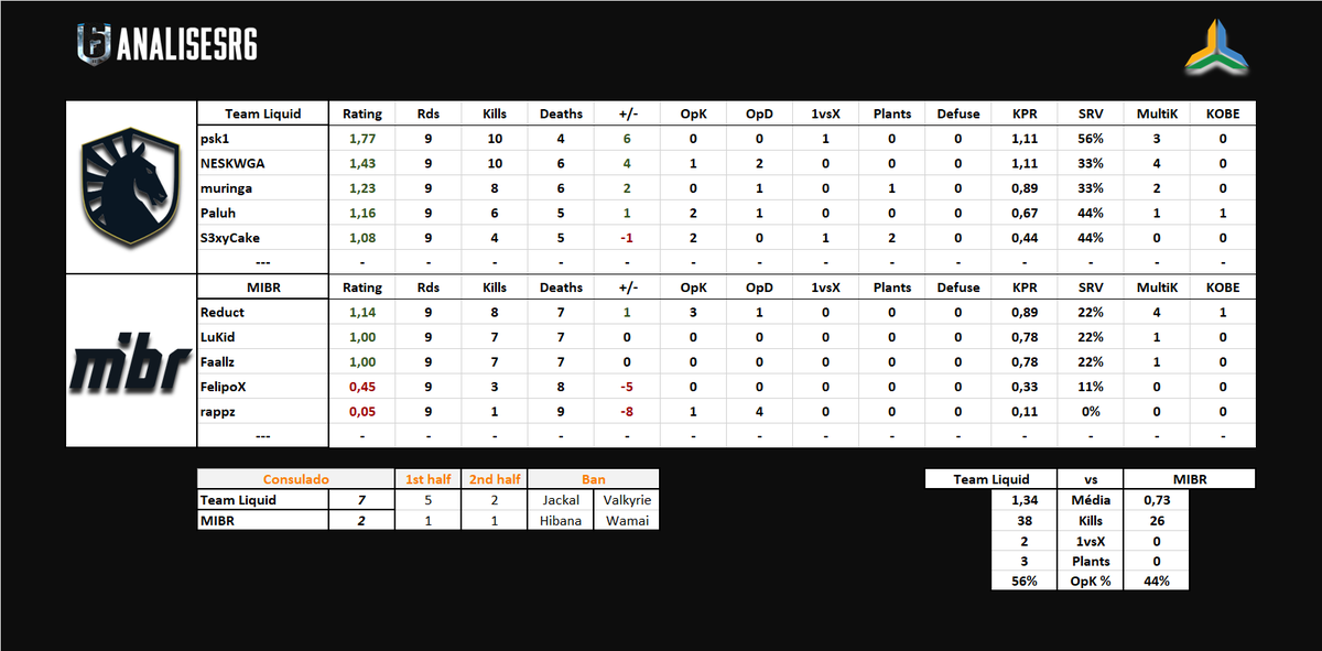 AnalisesR6's tweet image. Copa Elite Six S1 | Stage 1

🇧🇷 Team Liquid 7x2 MIBR 🇧🇷

✅ Consulado

⚔ 5x1 🛡
🛡 2x1 ⚔

MVP: @paulopsk1