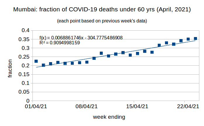 There isn't much good news coming out of India. Here's some: Mumbai's data is showing what looks like vaccines reducing fatalities. First bit of data: the fraction of deaths amongst the over-60s in Mumbai has been steadily dropping. Let's explore a bit. (1/7)