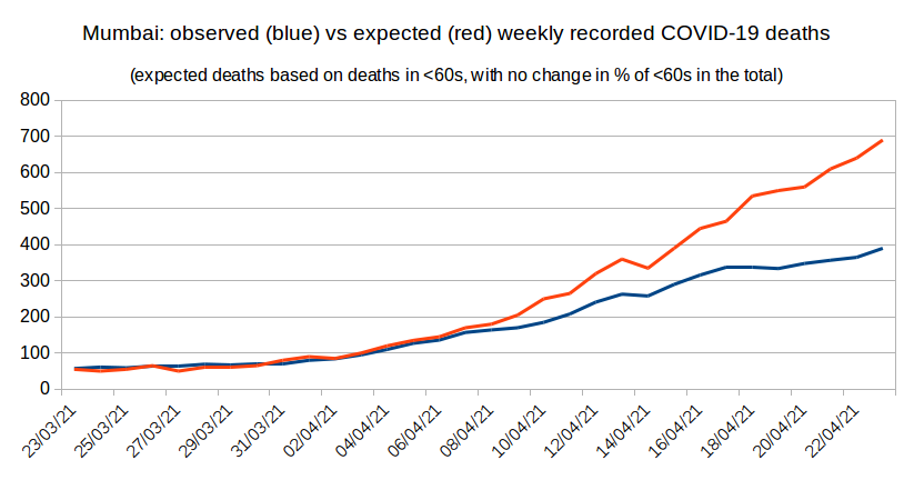 The effect is now very significant. Deaths in the over-60s this week are around 40% less than expected based on trends upto late March and deaths in under-60s. Also, the timing is about right: vax starts for the over-60s on March 1 - first hints of an effect by April 8.