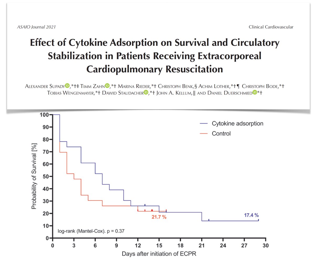 Cytokine removal on #ECPR: in this single-center analysis, not associated w improved outcome (survival to #ICU discharge 17.4% vs 21.7%). Decrease of lactate, vasopressors/fluids need observed during first 72h both w/wo citokine absorption. <a href="/asaiojournal/">asaiojournal</a> bit.ly/3aBpwGV
