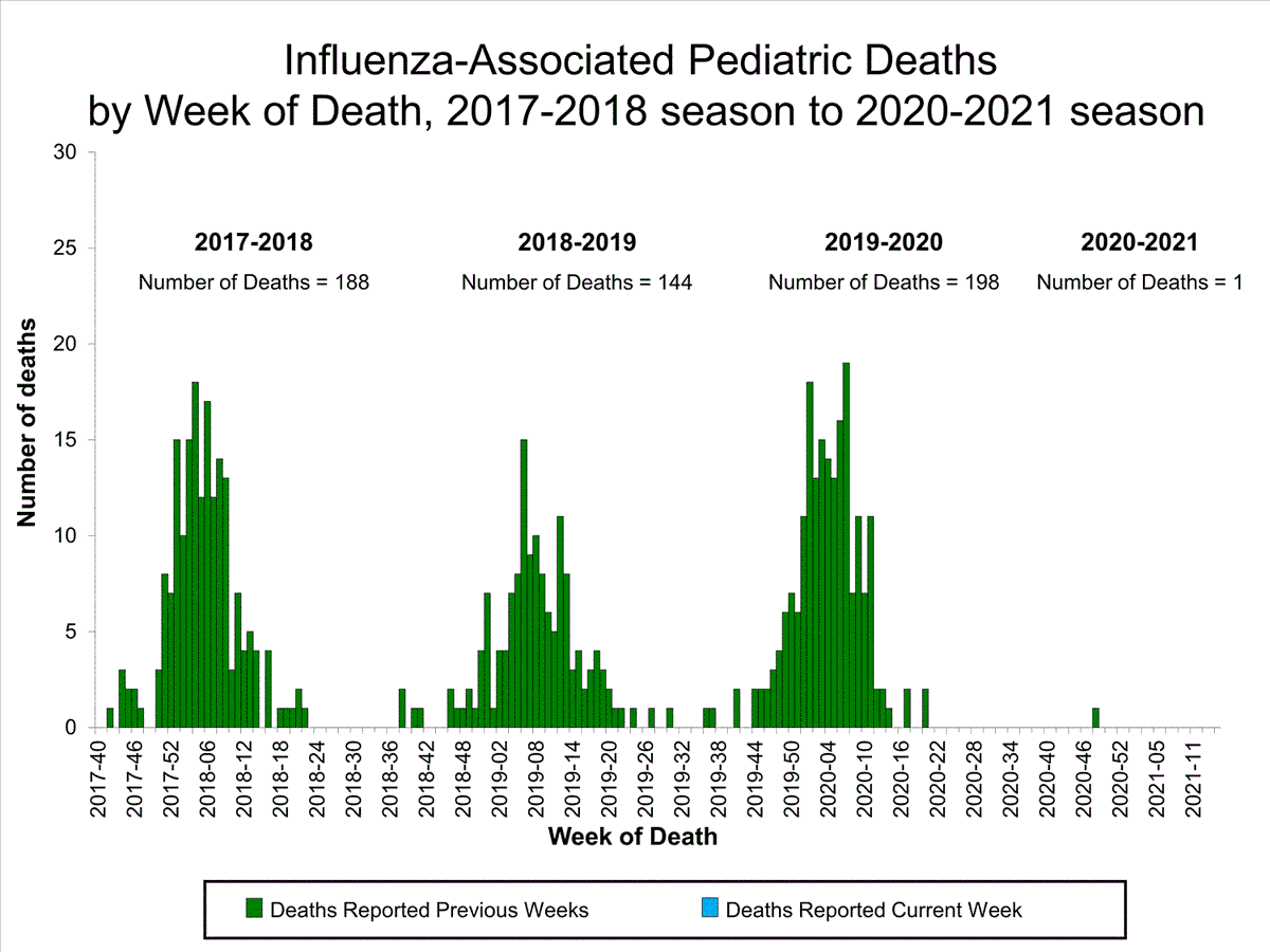 CDC still reports just one pediatric flu death this season.