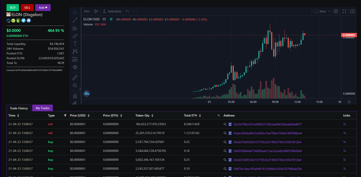 Uh... looks like the market has put a #bsc meme coin $ELON on #uniswap to much demand. We're impressed by the high liquidity and the tiny buys despite the gas cost on $ETH. Seems market is getting bullish again!

app.astrotools.io/pair-explorer/…