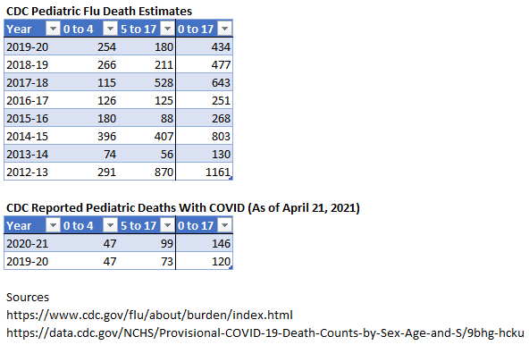 Given limited testing, those pediatric flu death numbers are substantially lower than CDC's best estimates, which are published separately.Here is a comparison of those best estimates with reported pediatric deaths with COVID.