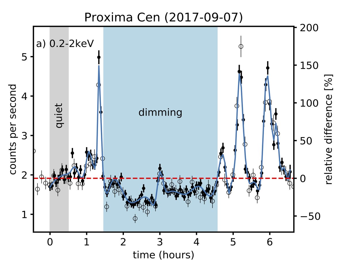 Very excited to share that our paper on the first detections of post-flare dimmings on stars indicative of stellar coronal mass ejections (CMEs) was published in  @NatureAstronomy yesterday!  https://www.nature.com/articles/s41550-021-01345-9   #StellarDimming  @UniGraz  #IGAMGraz  #FFG  @fwf_at 1/12
