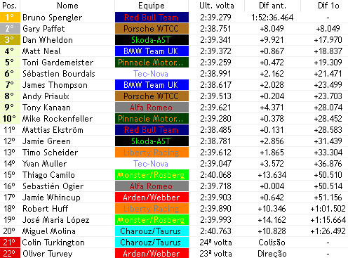 Brabham_F1V's tweet photo. UM MONSTRO, UMA MÁQUINA, UMA BESTA ENJAULADA COM ÓDIO, ELE VENCE Y VENCE, BRUNO SPENGLER!!!!

Paffett e Wheldon fecham o pódio

MATT NEAL É O P4 🙏🏼

Andy, Kanaan e Thompson pontuam, hoje tem orgia de idosos https://t.co/afhpsipnT1
