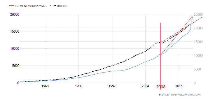 Thread3- here u can see that money printing is getting parabolic while gdp is rising in a constant trend, showing that you need more dollars to get the same constant growth.
