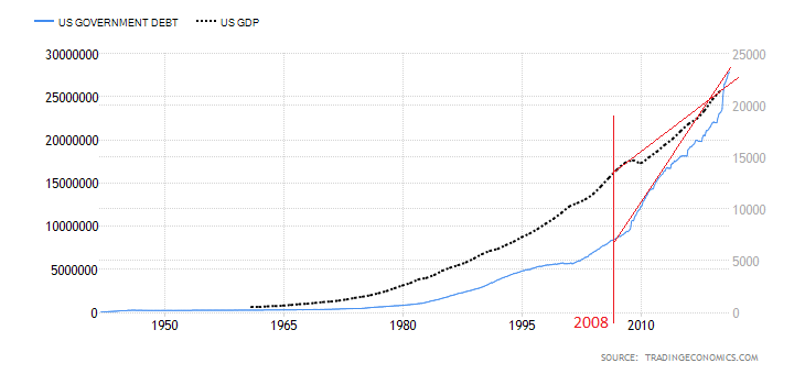 thread4-the same pattern with debt, you need more units of dollars debts to keep growing at the same trend. So you have more money supply and more debt in the economy to keep the same growth trendline