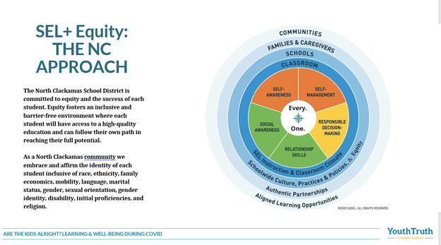 Overheard in today’s webinar: “We want to look at social-emotional learning &amp; wellbeing of our students as part of our whole school and community ecosystem in the way that we approach each child.” Shelly Reggiano <a href="/nc12Schools/">NClackamasSchools</a>