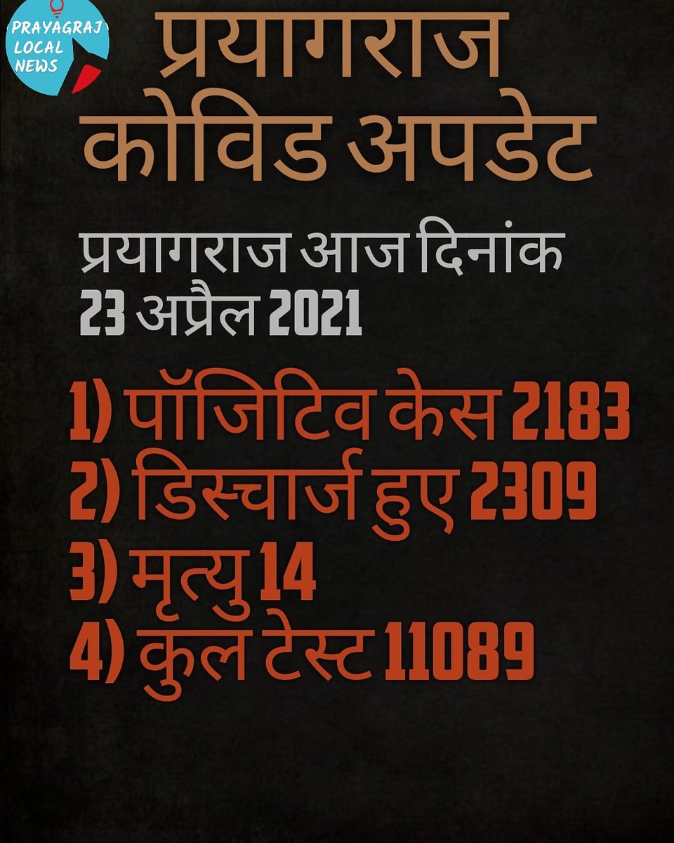 PrayagrajLocal's tweet photo. #प्रयागराज 23 अप्रैल 2021 
1) कुल पॉजिटिव - 2183
2) डिस्चार्ज - 2309 
3) मृत्यु - 14
4) कुल टेस्ट हुए - 11089
#prayagrajlocalnews #prayagrajnews #PrayagrajLocal https://t.co/DOewm0EkoR