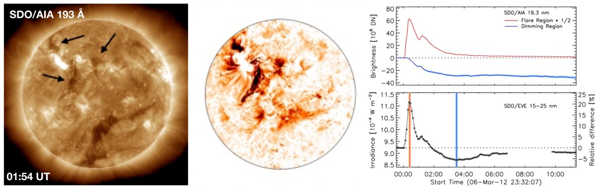 Here, our approach is based on sudden post-flare dimmings in the EUV and X-ray emission caused by the CME mass loss. For the Sun, coronal dimmings are well established as a distinct footprint left behind by CMEs in both imaging data and full-Sun irradiance lightcurves.