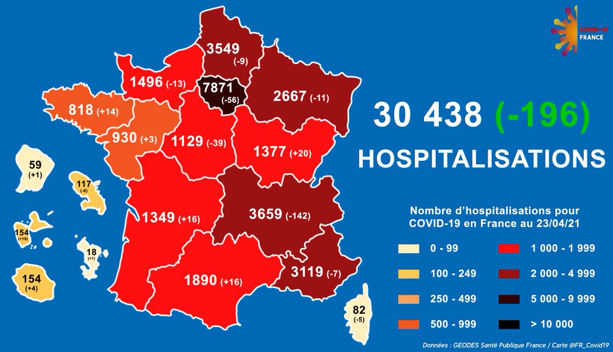 [#COVID19 Situation en #France au 23/04]
📌Patients hospitalisés : 30 438 (- 196 hospitalisations en 24h)
📈Plus forte augmentation : Bourgogne-Franche-Comté (+ 20 hospitalisations en 24h)
📉Plus forte baisse : Auvergne-Rhône-Alpes (- 142 hospitalisations en 24h)