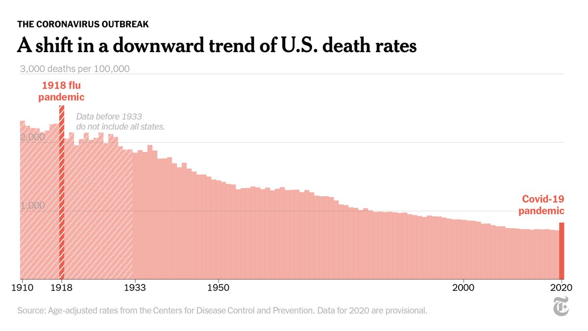 Since the 1918 pandemic, the country’s death rate has fallen steadily. But last year, the Covid-19 pandemic interrupted that trend, in spite of a century of improvements in medicine and public health.  https://nyti.ms/3eoNJ4t 