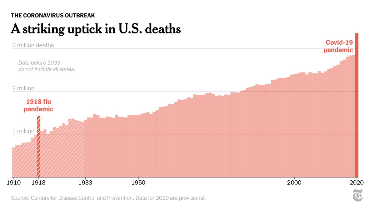 In 2020, a record 3.4 million people died in the U.S. Over the last century, the total number of deaths naturally rose as the population grew. But even with that trend, the sharp uptick last year stands out.  https://nyti.ms/3eoNJ4t 