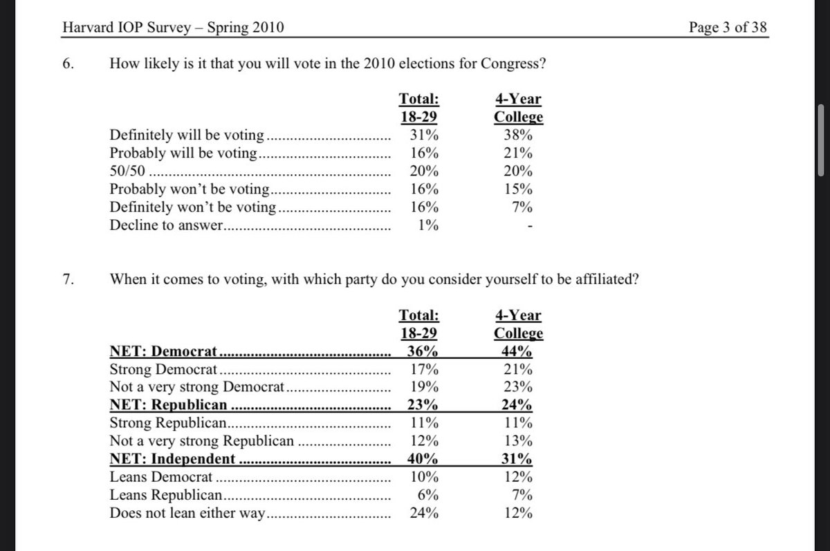 Looks like Dems are only 41% of this poll, so this ignores the 37% of independents and 22% of R’s - but it’s all small sample theater. I did go on IOP’s website to look at old polls (2000, 2010, 2016) and you can see a clear move from R’s to D’s and Independents.  https://twitter.com/ne0liberal/status/1385616214710538241
