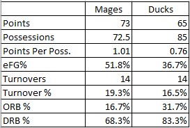ProRecStats's tweet image. Advanced Box Score Week 5: @magesprorec v. @ducksprorec