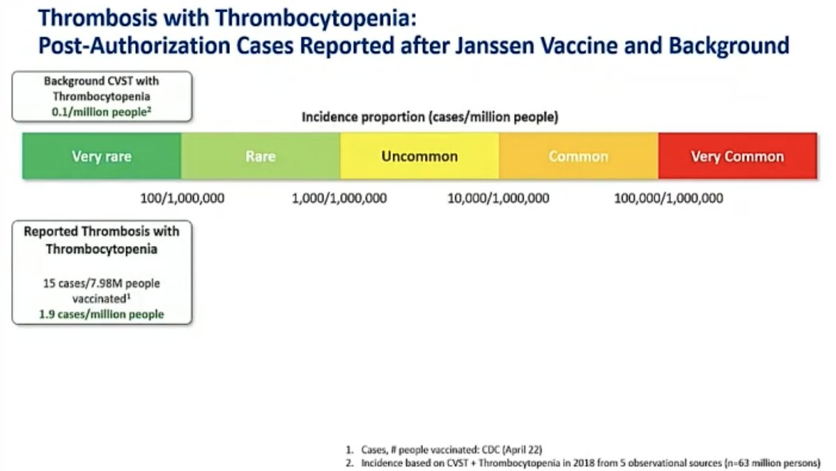 “Our analysis of five large observational US healthcare databases that included over 16 million people estimated the background rate of thrombosis CVST with thrombocytopenia to be approximately 0.1 cases per million.”, says Joanne Waldstreicher, chief medical officer at J&J.
