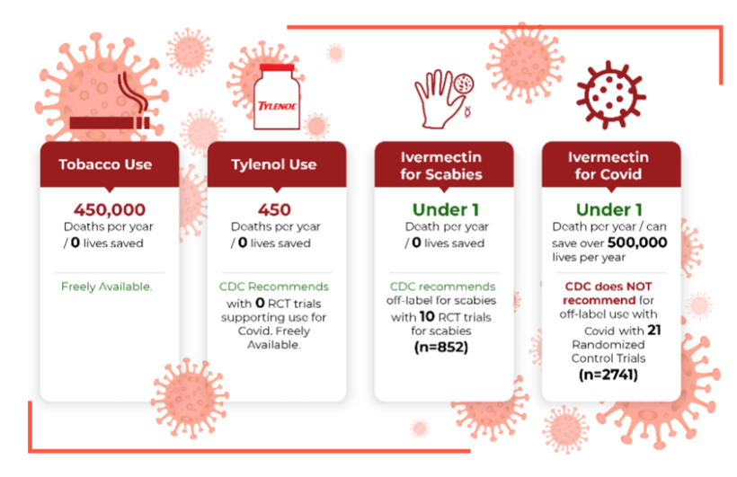 ClareCraigPath's tweet image. Ivermectin is an incredibly safe drug.

It could have save thousands of lives and still could.

In an emergency you should pull out *all* the stops.

(Tylenol is paracetamol).